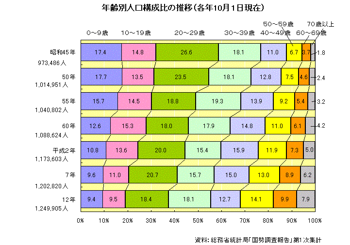 年齢別人口構成比の推移（各年10月1日現在）