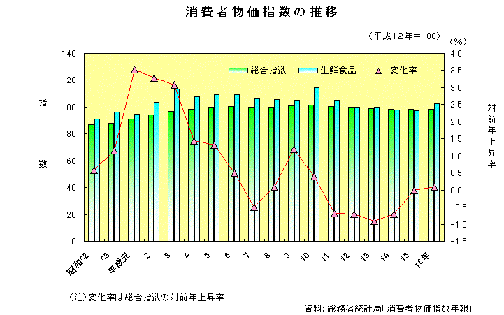 消費者物価指数の推移