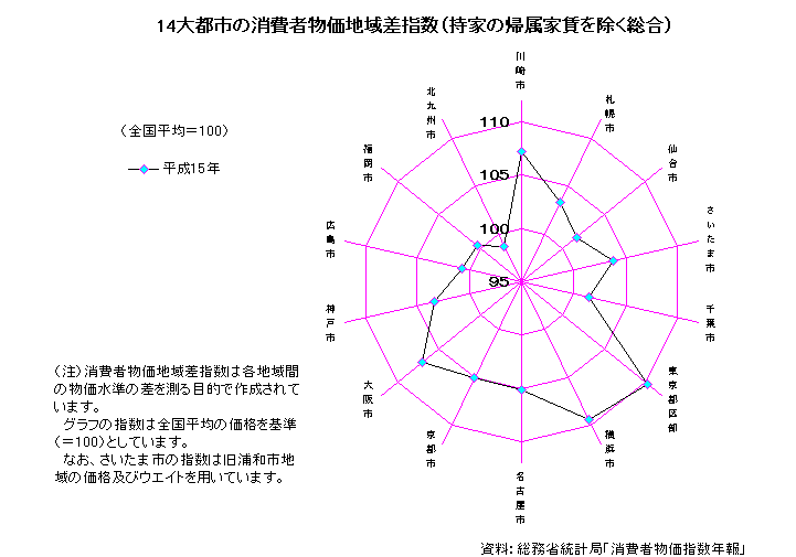 14大都市の消費者物価地域差指数（持家の帰属家賃を除く総合）