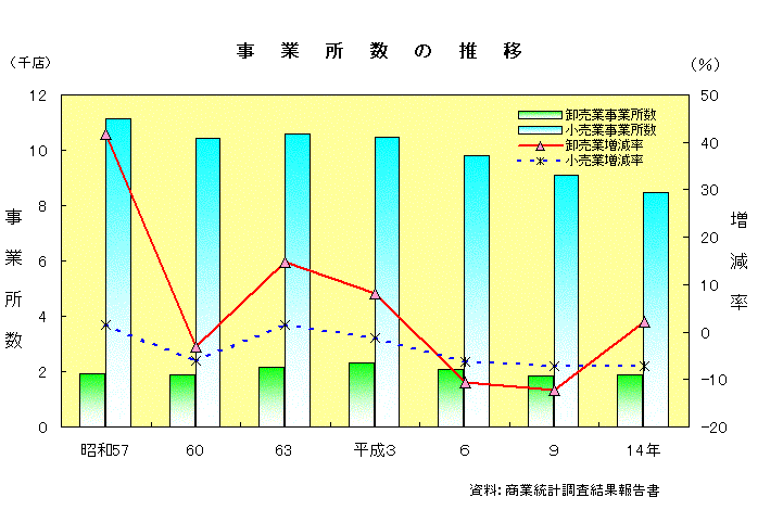 事業所数の推移