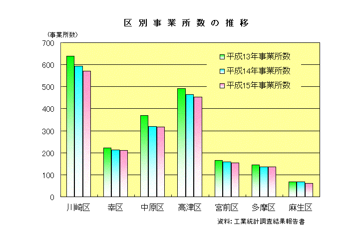 区別事業所数の推移