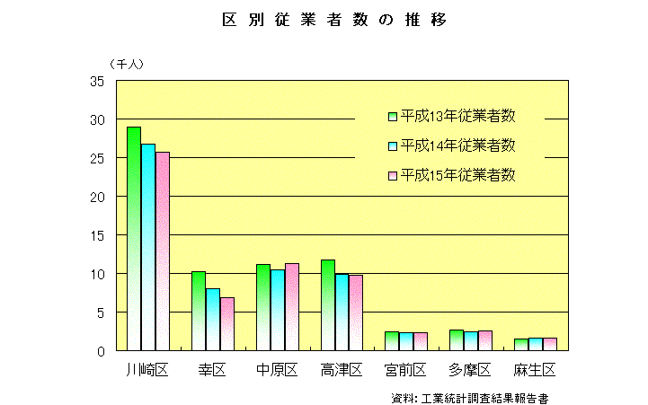 区別従業者数の推移