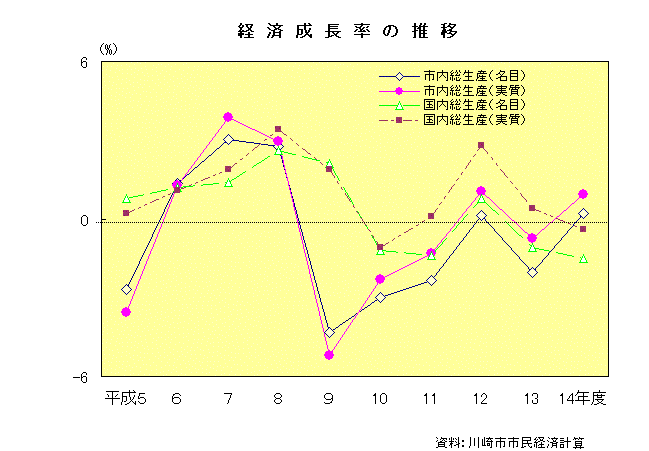 経済成長率の推移