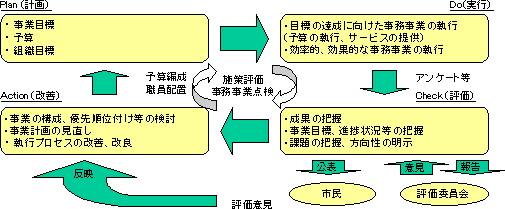 PDCAサイクル（イメージ）