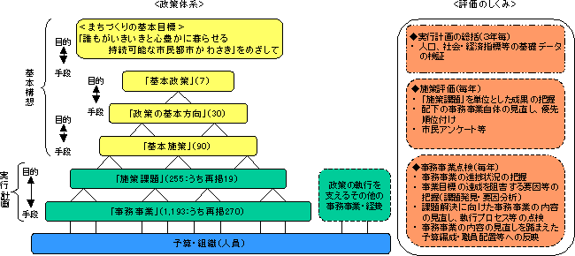 総合計画における進行管理と評価（イメージ）