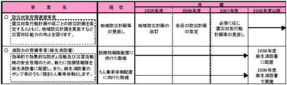 1-2 災害や危機に備える 表