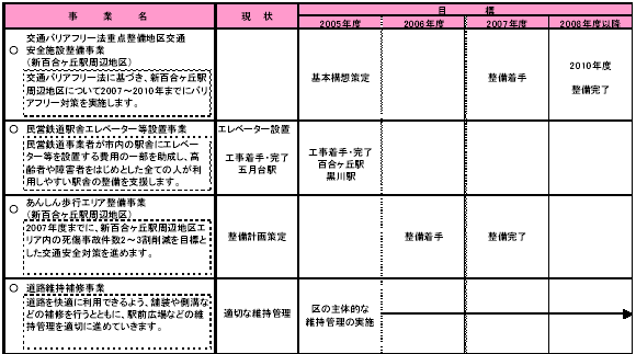 1-4 快適な地域交通環境をつくる　表1