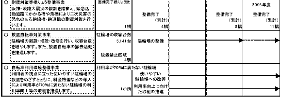 1-4 快適な地域交通環境をつくる　表2