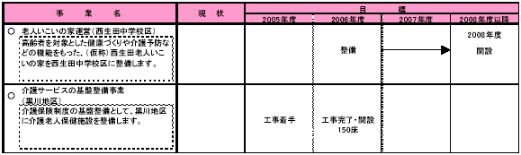 2-1 超高齢社会を見据えた安心のしくみを育てる　表