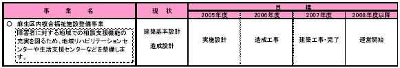 2-2 障害のある人が地域で共に暮らせる社会をつくる　表