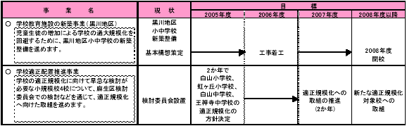 3-2 子どもが生きる力を身につける　表