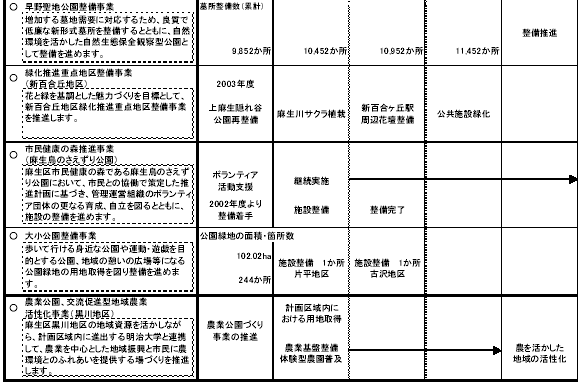 4-3 緑豊かな環境をつくりだす　表2