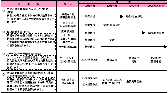 5-5 都市の拠点機能を整備する　表1