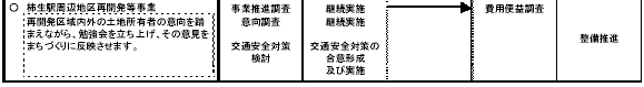 5-5 都市の拠点機能を整備する　表2