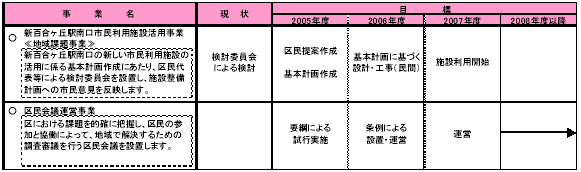 7-2　市民と協働して地域課題を解決する　表