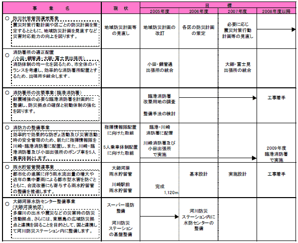 1-2 災害や危機に備える 表