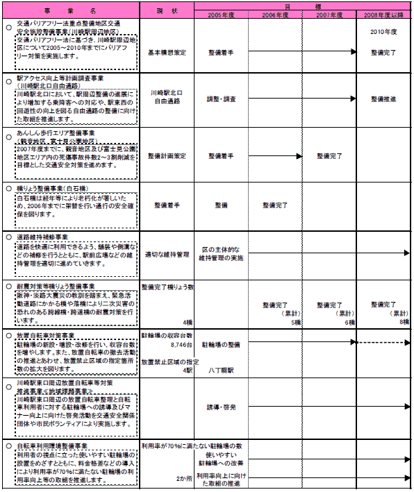 1-4 快適な地域交通環境をつくる　表