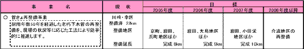 1-5 安定した供給・循環機能を提供する　表1