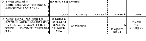 1-5 安定した供給・循環機能を提供する　表2