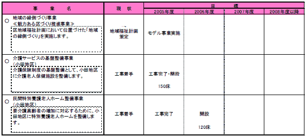 2-1　超高齢社会を見据えた安心のしくみを育てる　表