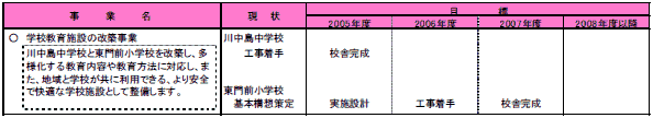 3-2　子どもが生きる力を身につける　表