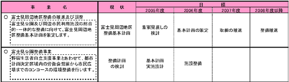 4-3 緑豊かな環境をつくりだす　表1