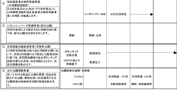 4-3 緑豊かな環境をつくりだす　表2