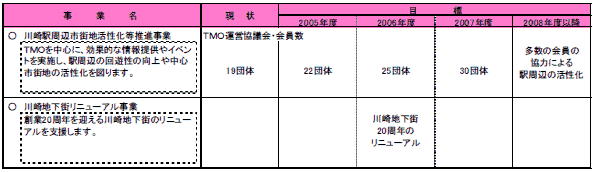 5-1 川崎を支える産業を振興する　表