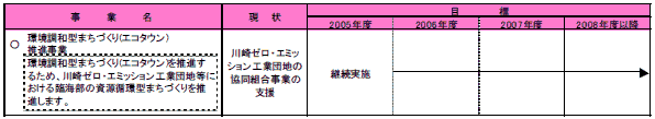 5-2 新たな産業をつくり育てる　表