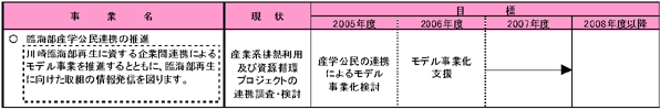 5-4　川崎臨海部の機能を高める　表1