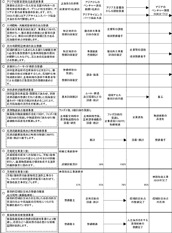 5-4 川崎臨海部の機能を高める　表2