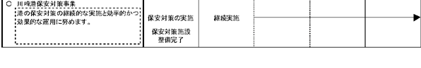 5-4 川崎臨海部の機能を高める　表3