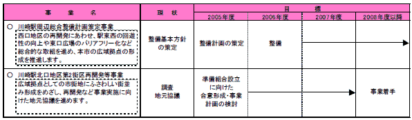 5-5 都市の拠点機能を整備する　表