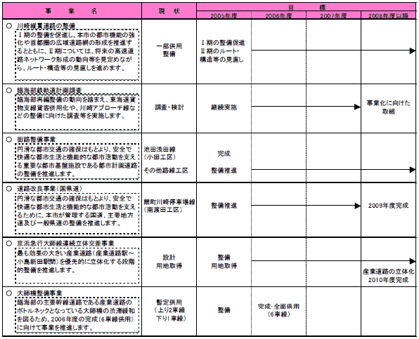 5-6 基幹的な交通体系を構築する　表