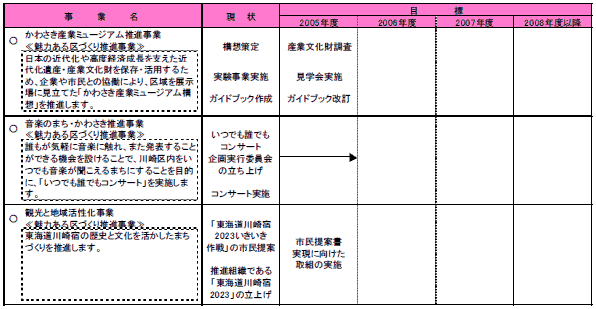 6-1 川崎の魅力を育て発信する　表