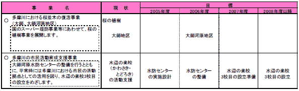 VI－3 多摩川などの水辺空間を活かす　表