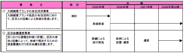 7-2 市民と協働して地域課題を解決する　表