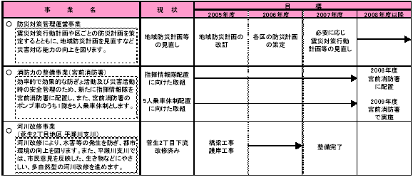 1-2 災害や危機に備える　表