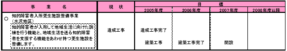 2-2 障害のある人が地域で共に暮らせる社会をつくる　表