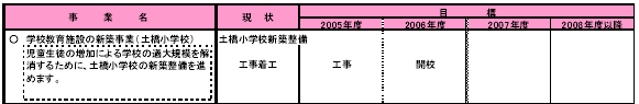 3-2 子どもが生きる力を身につける　表1