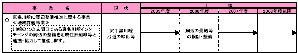 4-3 緑豊かな環境をつくりだす　表1