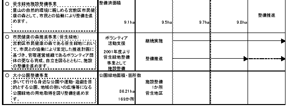 4-3 緑豊かな環境をつくりだす　表2