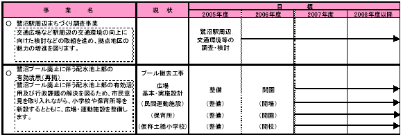 5-5 都市の拠点機能を整備する　表