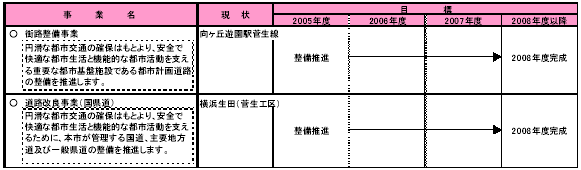 5-6 基幹的な交通体系を構築する　表