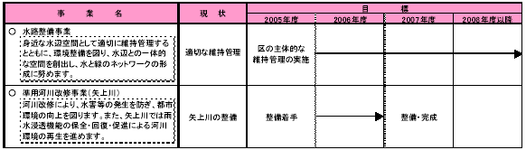 6-3 多摩川などの水辺空間を活かす　表