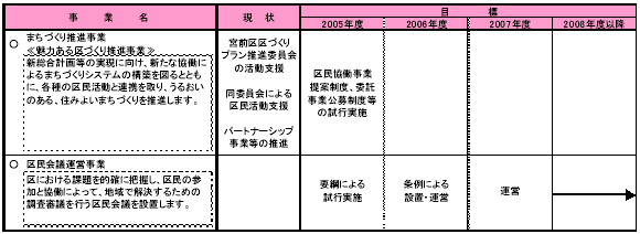 7-2 市民と協働して地域課題を解決する　表