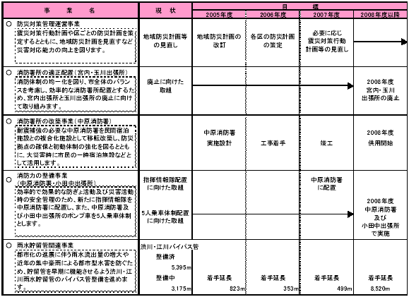 1-2 災害や危機に備える　表