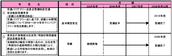 1-4 快適な地域交通環境をつくる　表1