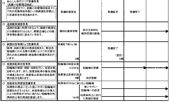 1-4 快適な地域交通環境をつくる　表2