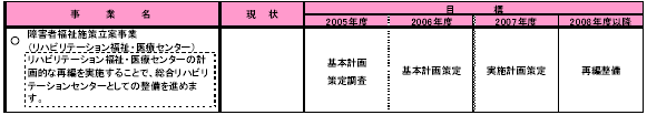 2-2 障害のある人が地域で共に暮らせる社会をつくる　表